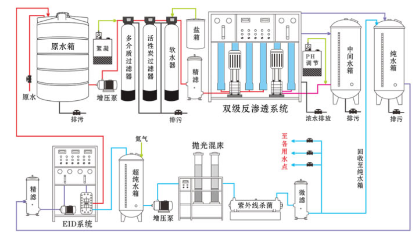 3t/h雙極反滲透水處理設備(圖1)